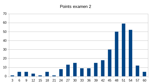 [distribution des points à l'examen 2]