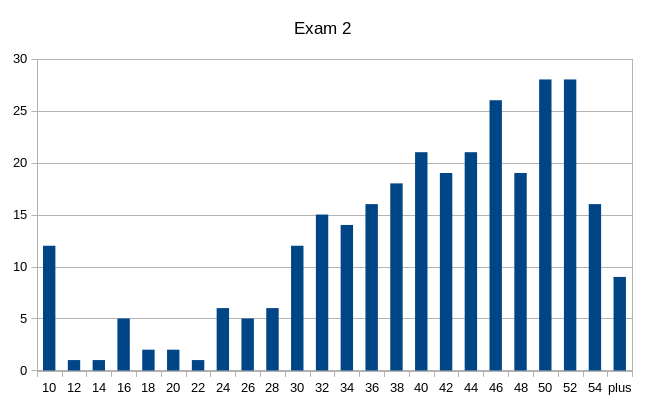 distribution des points au second examen