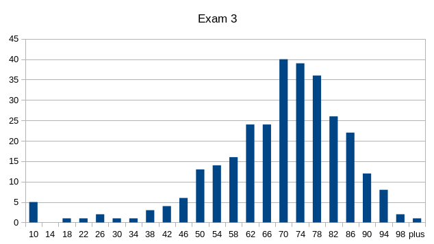 distribution des points de l'examen 3