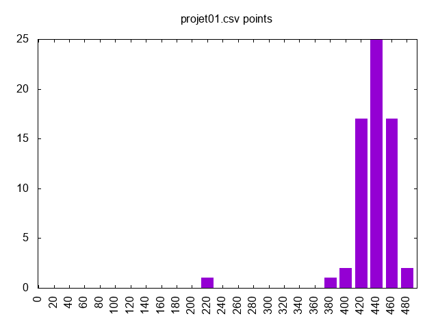 distribution des points
