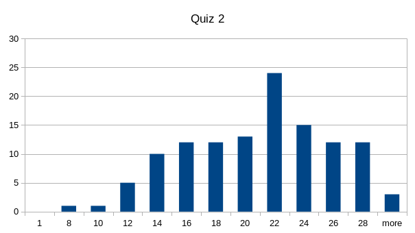 point distribution for quiz 2