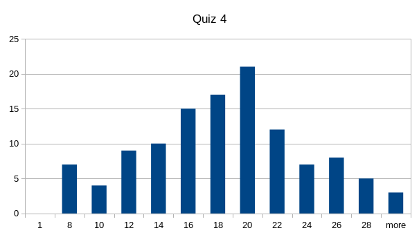 point distribution for quiz 4