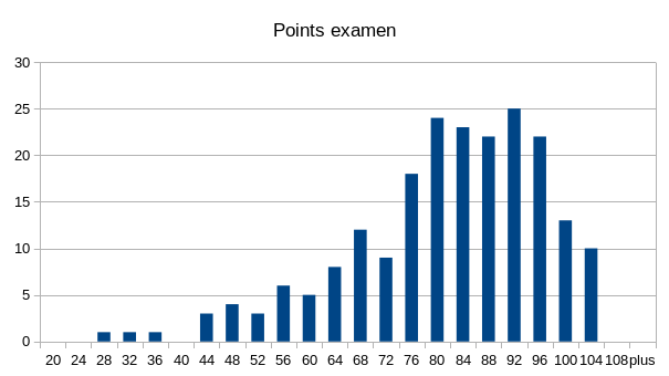 distribution des points de l'examen ; pic à 92 points sur 107