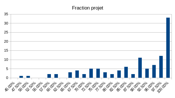 distribution des fractions (%) du projet, pic à 100% (bravo !)