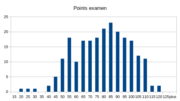 [Points de l'examen : entre 18.75 et 117.5]
