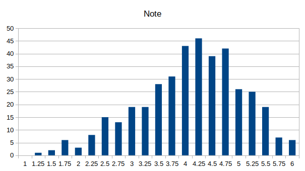 distribution des notes centrée sur 4.25 ; max à 6.0 ; min à 1.5